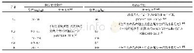 《表2 相关标准的选择及依据》