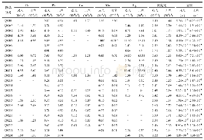 《表4 荞麦地流域地下水各污染因子健康风险评价》