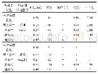 《表7 鱼类群落功能群栖息地环境因子的阈值》