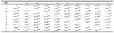 表3 指标相关性分析：长江经济带工业企业绿色创新效率的演变规律