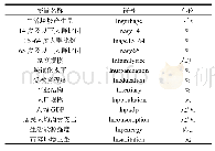 表1 变量名称、符号、单位