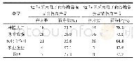 《表1 各类型新型农业经营主体采用电子商务销售模式统计》