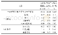 《表5 基于夏普里值分解的各因素对被解释变量的贡献率(%)》