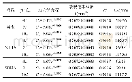 表5 不同pH值条件下SDZ-HA体系光降解动力学参数