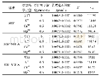 表7 不同金属离子影响下SDZ的光降解动力学参数