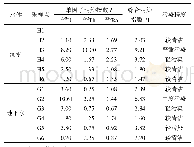 表4 放射性核素污染水质评价结果