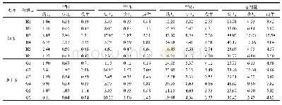 《表5 铀矿区周边饮用水放射性核素年有效剂量(μSv/a)》