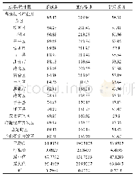 《表4 插值结果栅格化行政区划PM2.5浓度平均值、统计量情况(μg/m3)》