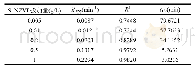 表2 不同S-NZVI投加量下NB的准一级反应动力学模型参数