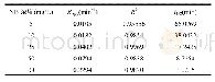 表3 不同浓度下NB的准一级动力学模型参数