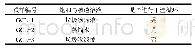 表3 试验设计：干湿循环与垃圾渗滤液耦合作用下GCL防渗性能
