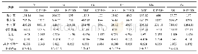 表1 土壤金属描述统计特征