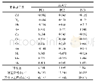 表6 焚烧厂周边表层土壤中重金属元素主成分载荷