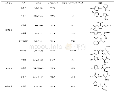 表1 常见的新烟碱类农药的物理化学性质[23-24]