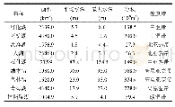 表1 中国9大湖泊基本信息[26-27]