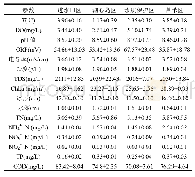 表2 冰封期水体理化参数