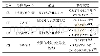 《表1 FDOM各荧光组分及其特征》