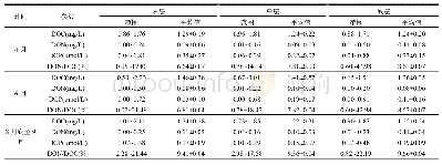 表6 南黄海海域DOC、DON与DOP浓度范围