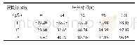 表3 地钱浸提液对小球藻生长的抑制率(%)