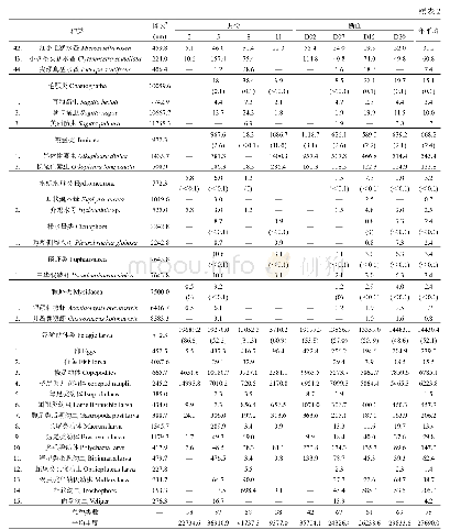 表2 浮游动物的时空丰度(ind/m3)