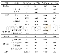 《表3 南京市2017年大气污染物排放清单》