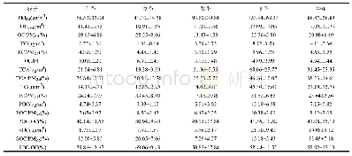 表1 PM2.5,OC,EC,TC,TCA,POC和SOC日均浓度及所占质量分数