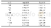 表1 牛粪燃烧主要VOCs峰值浓度(×10-6)