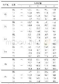 表4 淋溶水中重金属的浓度变化率(%)
