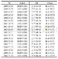 表1 2009～2019年HJ卫星多光谱影像成像参数