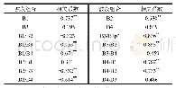 表3 HJ-1A/B CCD数据波段组合反射率与实测Chl-a数据的相关性