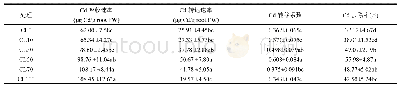 《表3 LED3A对黑麦草Cd吸收及转运速率的影响》