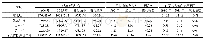 表1 1990～2015年东北地区草地面积变化