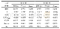 表2 秸秆源DOM光生活性物种与光谱特征指数间相关性分析