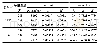 《表3 土壤及其POM对Cd2+吸附等温线的拟合方程参数》