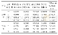 表5 区域景观格局指数与平均地表温度