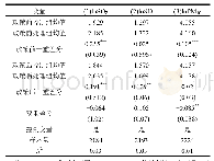 表4 替换被解释变量后的双重差分实证结果