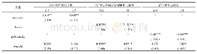 《表4 中国省域空间集聚结构对霾污染的影响:工具变量估计》