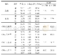 《表3 植物生物量及累积TF,BCF因子》