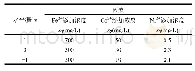 表2 实验因素及水平表：金属离子对青霉素菌渣厌氧发酵产气模型分析