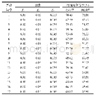 《表4 响应曲面实验设计及结果》