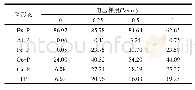 表2 不同电压梯度下底泥各形态磷含量降幅(%)