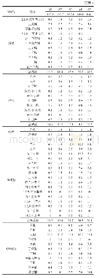 《表1 各采样点VOCs浓度(μg/m3)》