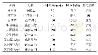 表2 微生物对染料的脱色效果对比