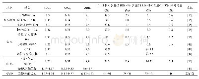 《表3 不同来源DOM样品的分子特征》