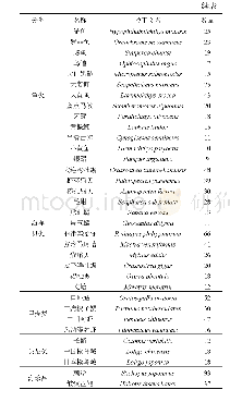 表1 样本的品种和数量：黄渤海区域水产品中全氟烷基物质的分布特征