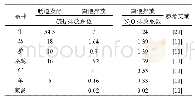 表3 畜禽温室气体排放系数[kg/(heada)]