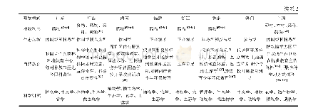 表2 中国红树林生态开发现状