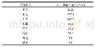 《表2 种子氮输入量：湖北省2008～2017年人类活动净氮输入状况》