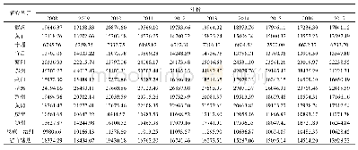 表6 2008～2017湖北省各研究单位NANI值[kg/(m2·a)]