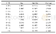 表2 巴松措表层沉积物HA和FA紫外吸收特征值